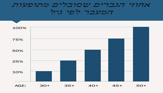 טיפול הורמונלי להעלאת החשק המיני אצל גברים - אחוזי הגברים שסובלים מתופעות המעבר לפי גיל.